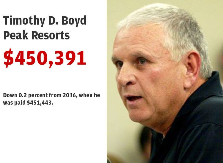 30. Timothy D. Boyd, Peak Resorts